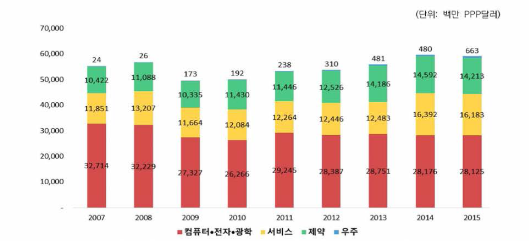 일본의 산업별 기업 연구개발비(BERD) 추이(2007-2015)