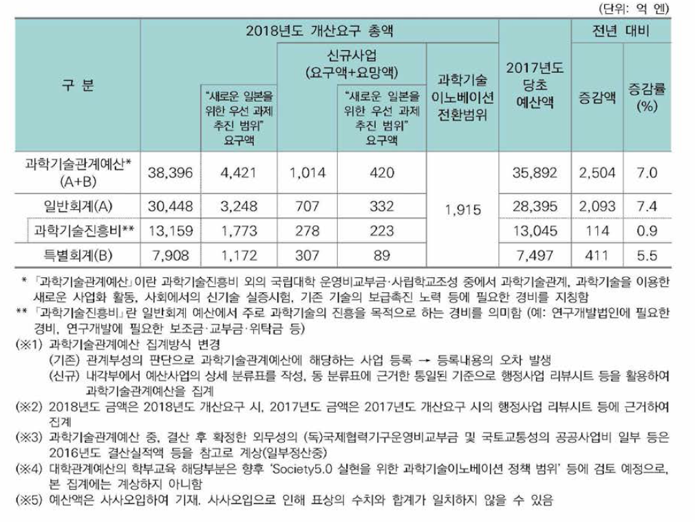 2018년도 일본 과학기술관계예산