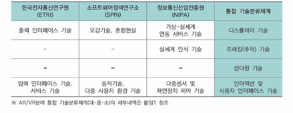 가상/증강현실분야에 대한 통합 기술분류체계