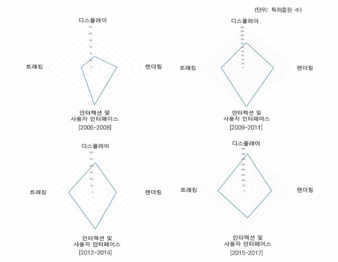 기간별 특허동향분석 (2006-2017)