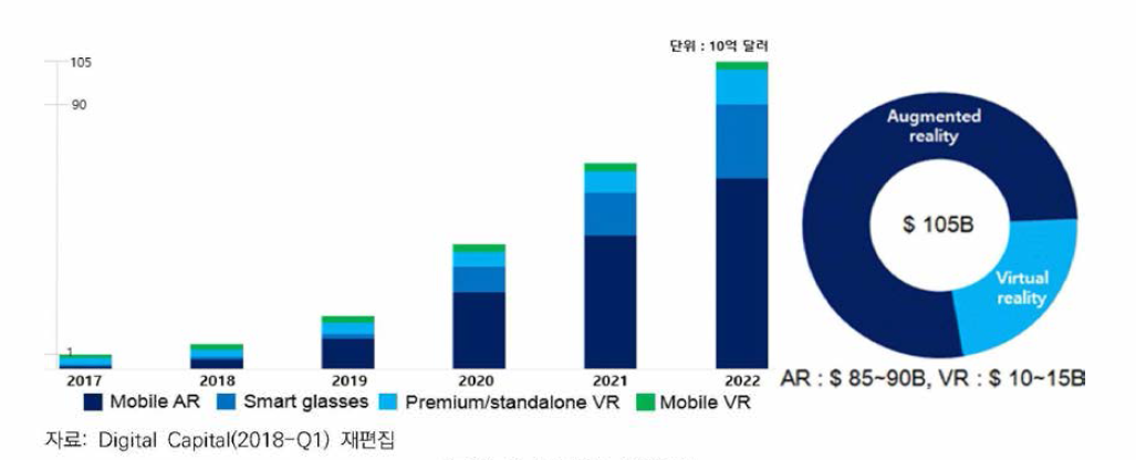 AR/VR 시장규모