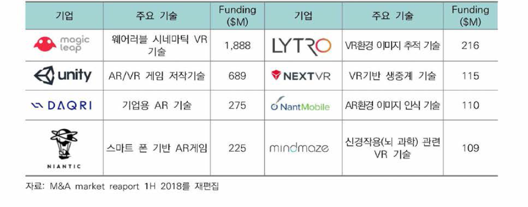 AR/VR분야 스타트업에 대한 투자현황