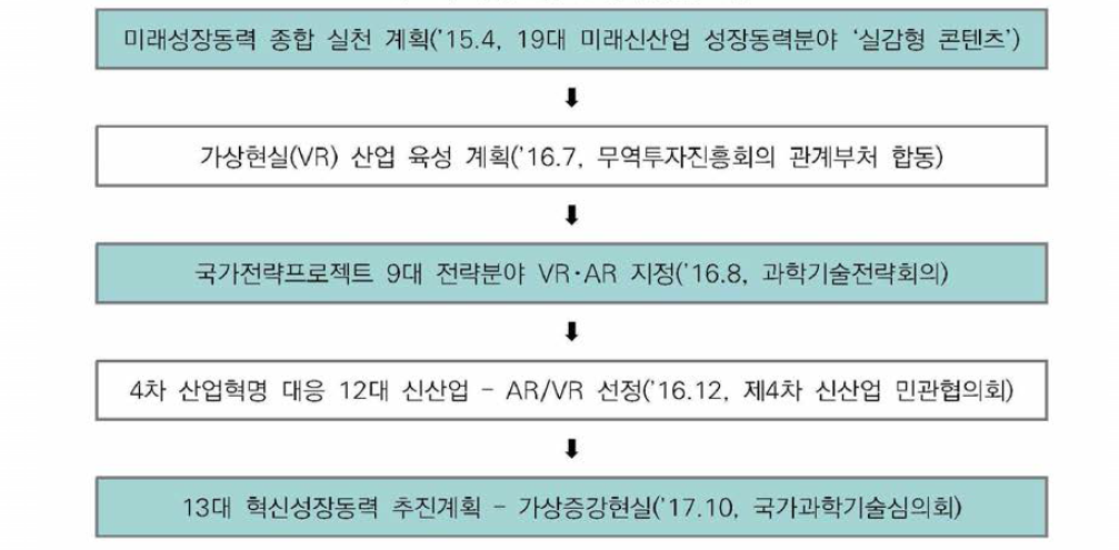 국내 AR/VR 정책 동향 흐름