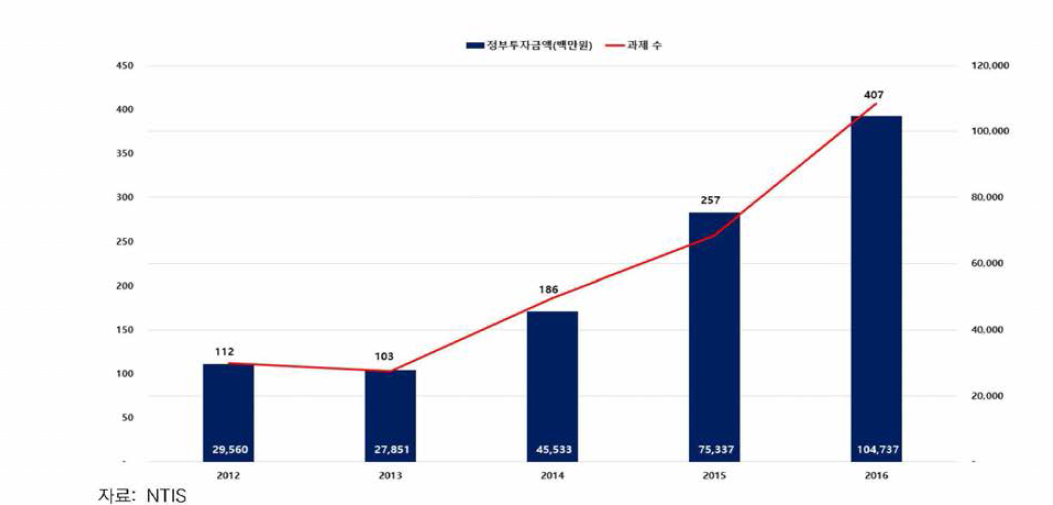 AR/VR 분야 정부 투자 동향