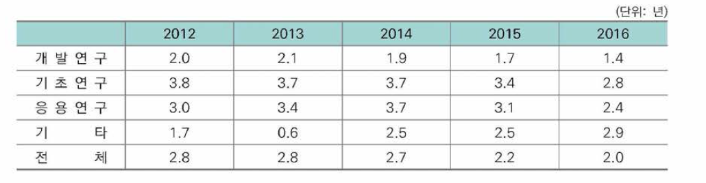 연구개발단계별 연구수행기간