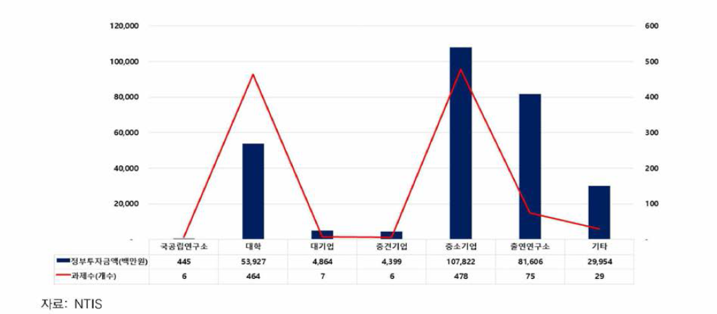 연구수행 주체별 투자현황