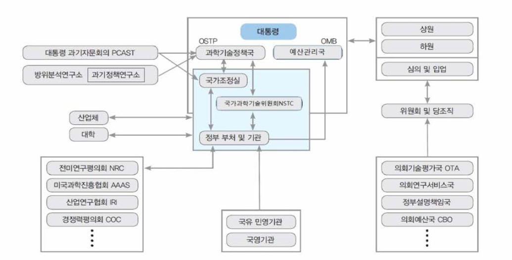 R&D 행정체계 자료: 미국의 과학기술혁신정책과 거버넌스 현황(성지은, 2018)