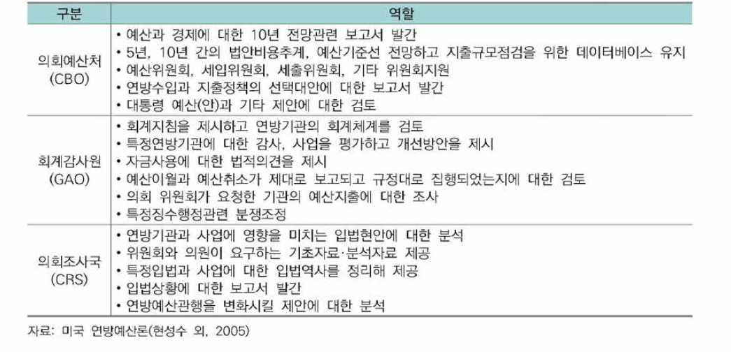 의회의 예산심의 지원기관