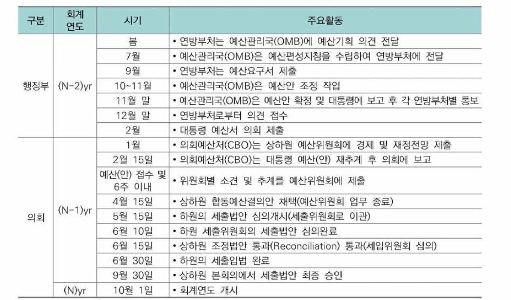 예산편성을 위한 시기별 주요활동