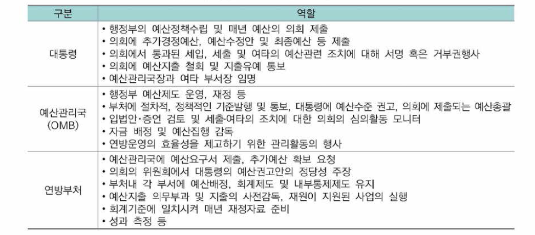 행정부의 연구개발 예산 주요기관