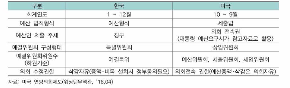 한•미 의회 예산심의 제도