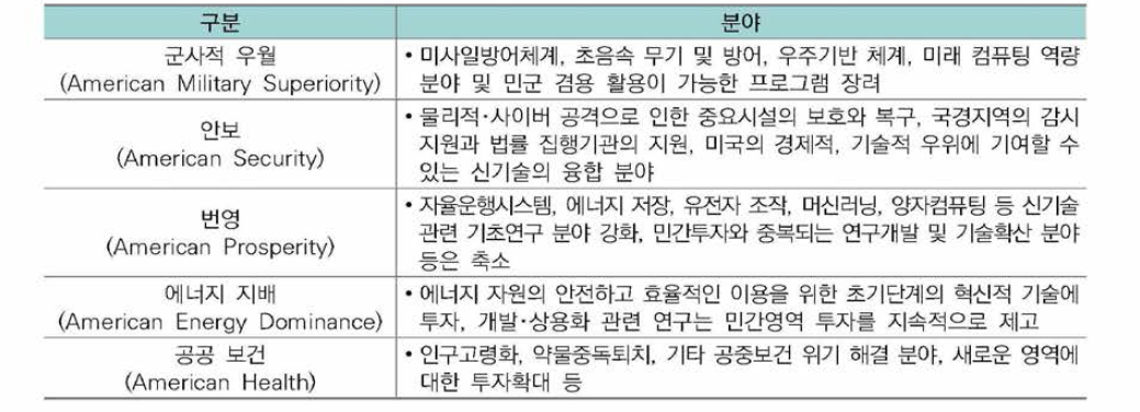 FY2019의 과학기술 우선투자 분야