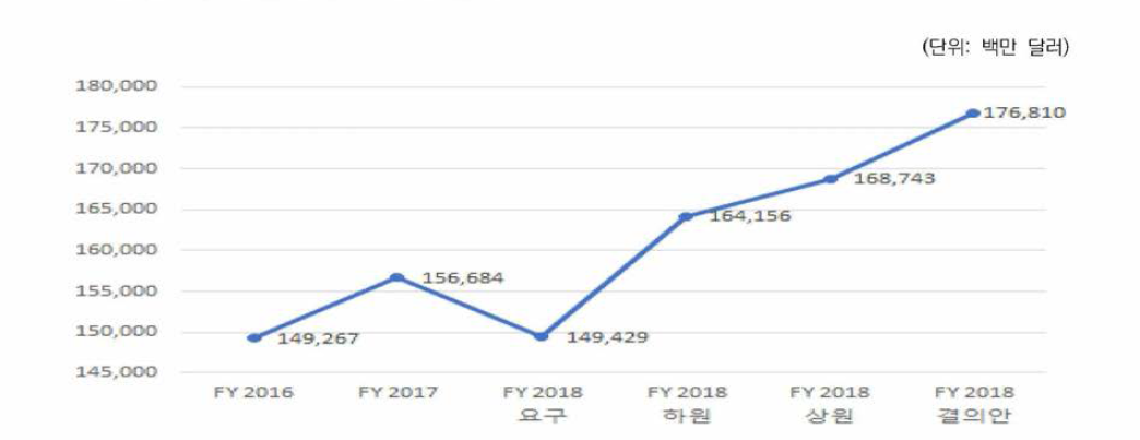 2018회게연도 예산편성 단계별 R&D예산 증감 자료: https://www.aaas.org/news/nist-fy-2018-omnibus-manufacturing-and-labs-funding-safeguarded