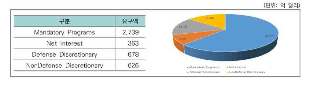 2019 회계연도 예산요구 현황