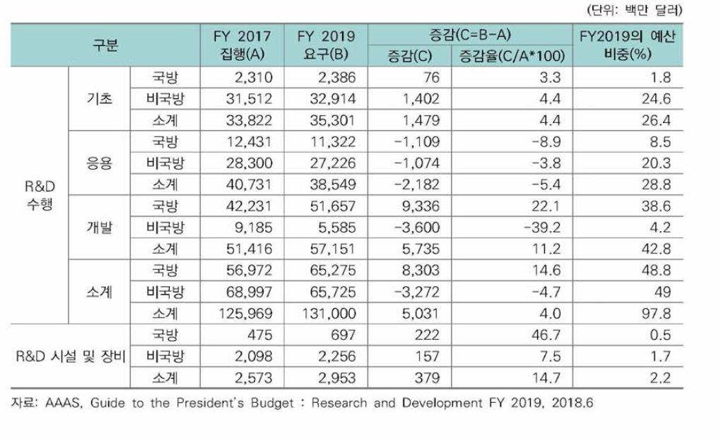 특성별 R&D 예산 구성 현황