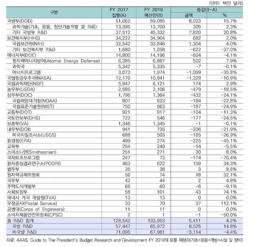 기관별 예산요구 현황