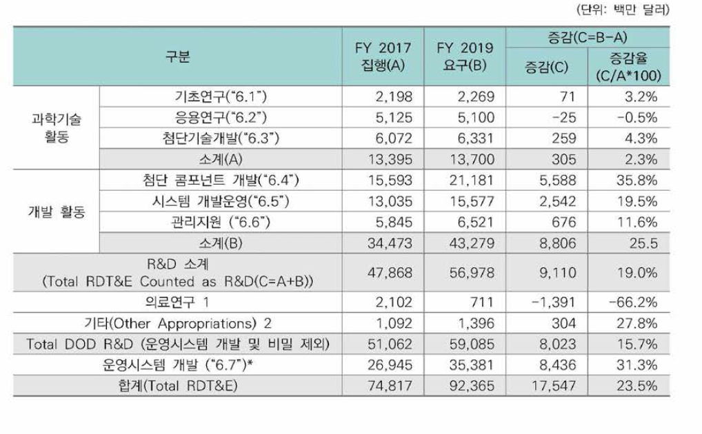 국방부 예산요구 현황