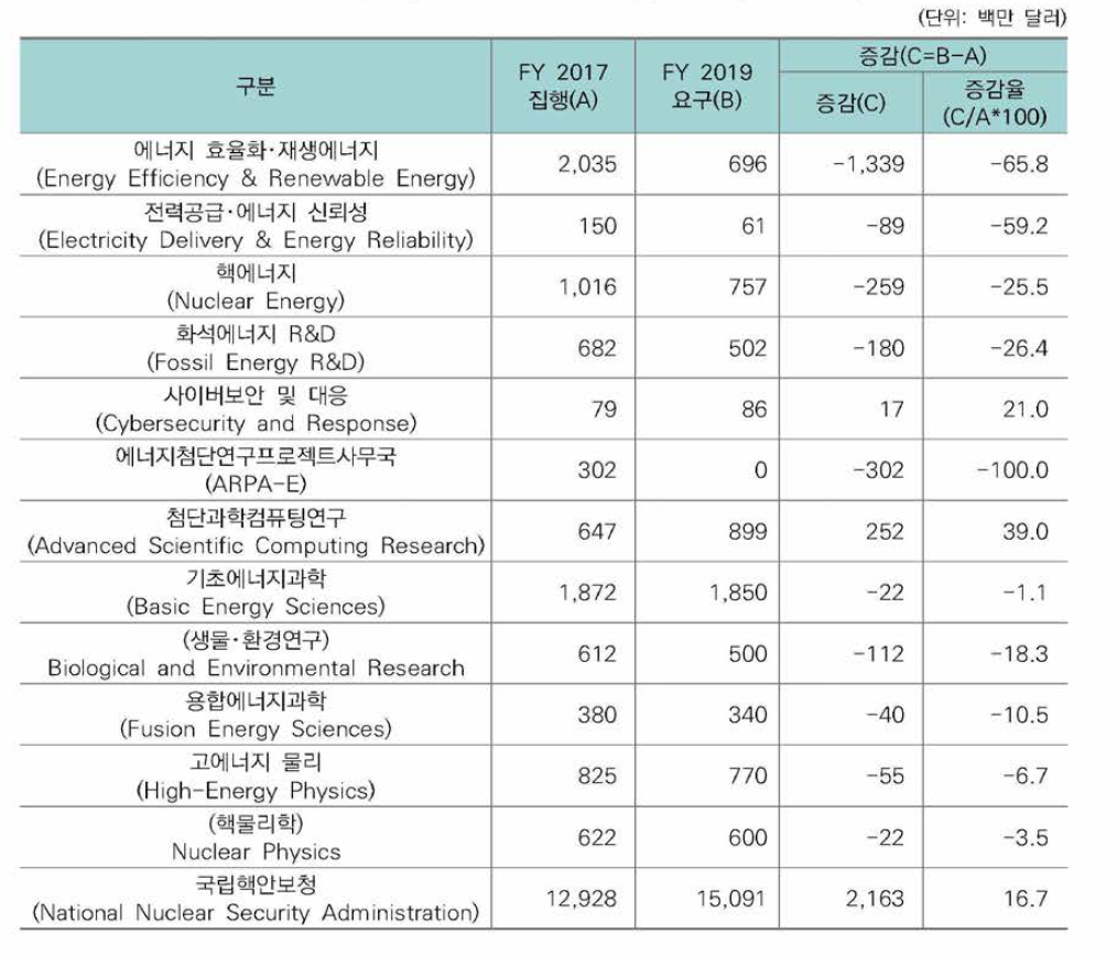 에너지부 주요분야별 예산요구 현황(비 R&D성 예산 포함)