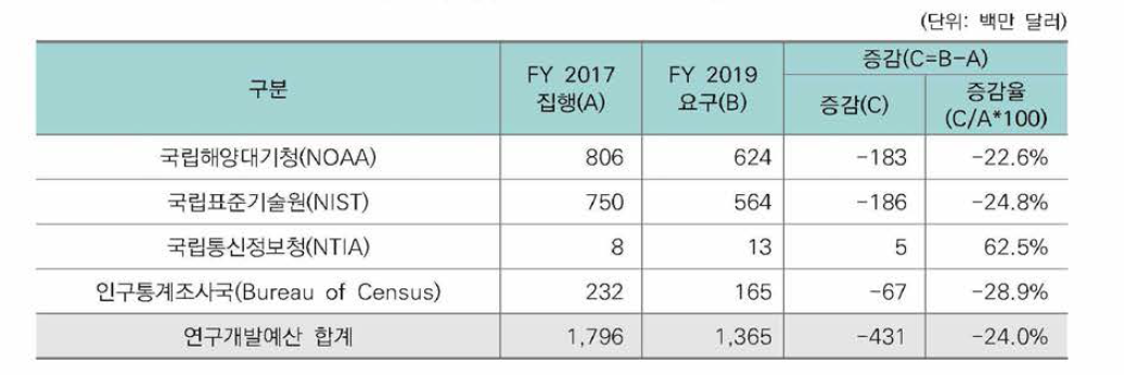 상무부 R&D 예산요구 현황