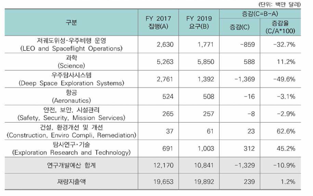 국립항공우주국 예산요구 현황(비 R&D성 예산 포함)