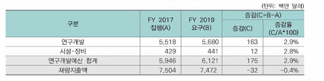 국립과학재단 예산요구 현황