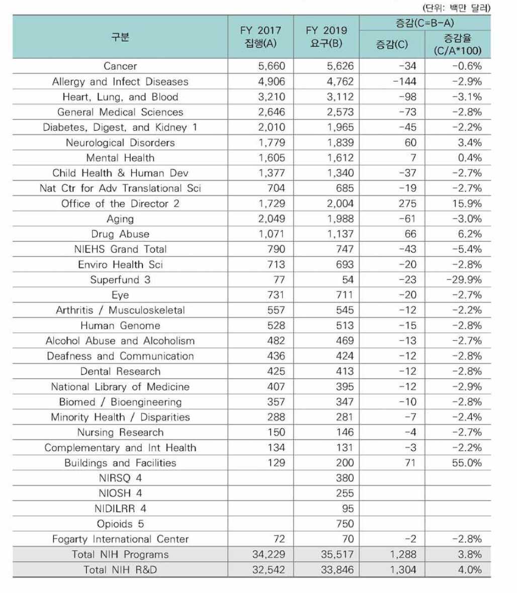 국립보건원 주요분야 예산요구 현황(비 R&D성 예산 포함)