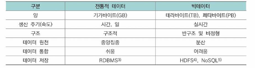 전통적 데이터와 빅데이터의 특성 비교