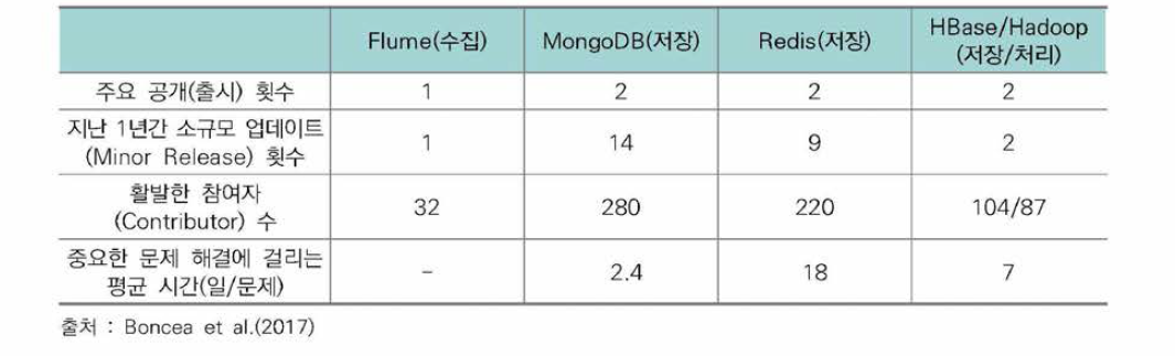 주요 빅데이터 오픈소스 솔루션의 개발 현황(2017년도 기준)