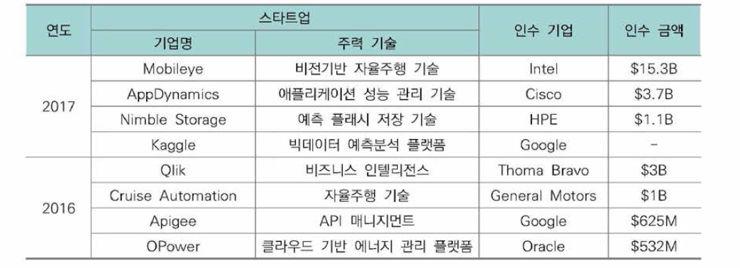 주요 스타트업 M&A 현황(2016 및 2017년)