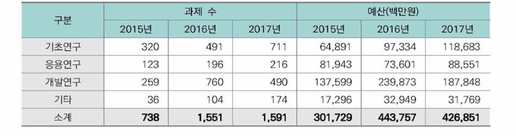 빅데이터 투자 현황(2015년-2017년)