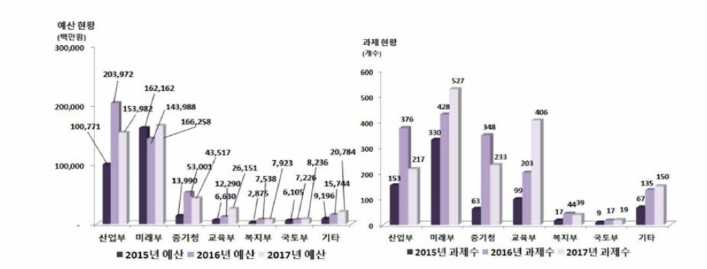 부처별 지원 현황(예산(좌), 과제 수(우))