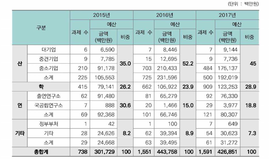 연구수행주체별 현황(2015년-2017년)