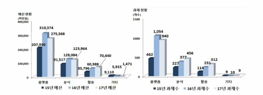 혁신성장동력 기술범위별 현황