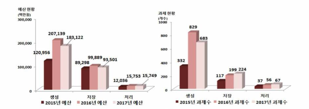 플랫폼 기술의 하위 기술별 현황