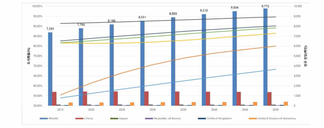 세계 도시화율 및 인구전망