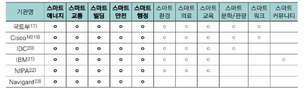 주요 기관의 스마트시티 범위