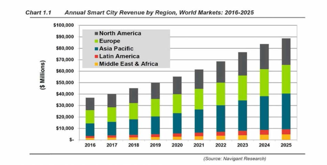연간 세계시장 스마트시티 지역별 시장 전망 : 2016-2025(Navigant Research Report, 2016)