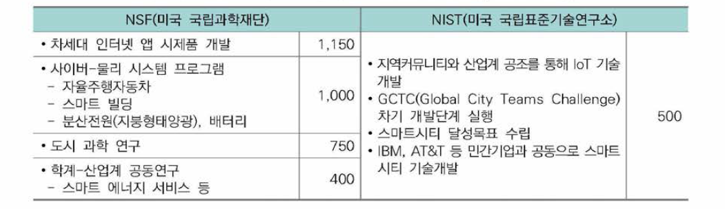 ’ 16년 NSF, NIST 등 주요 연구개발 투자 계획(단위: 만 달러)