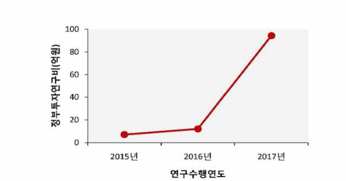 블록체인 분야 연도별 정부투자연구비 증가 추이