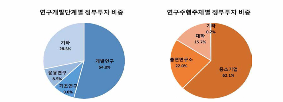 (좌)연구개발단계, (우)연구수행주체별 2015년~현재(2018.2) 정부투자연구비 분포