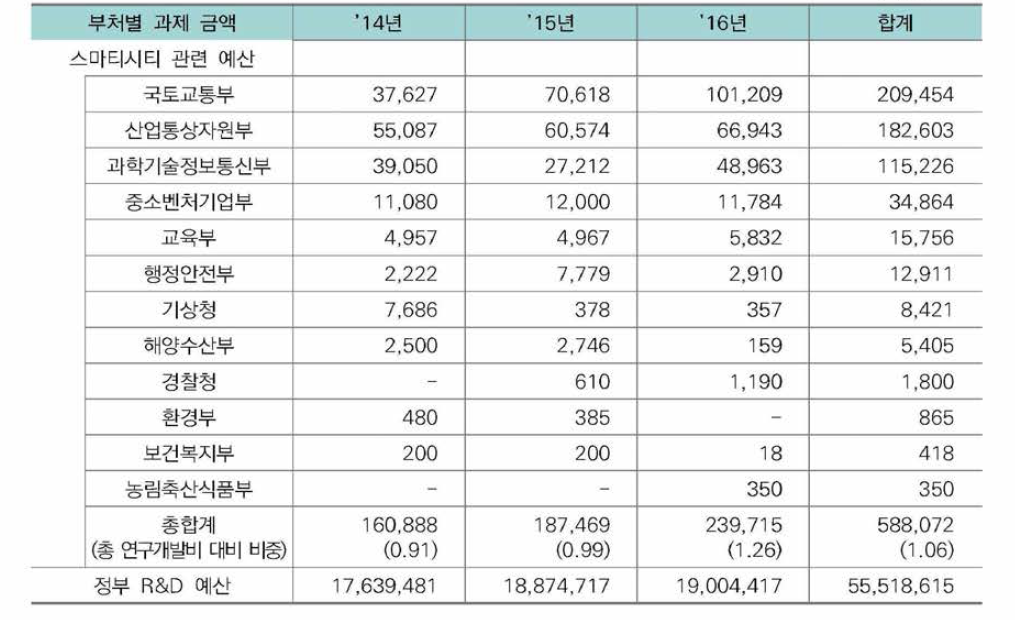 스마트시티 분야 부처별 투자규모(’14년~’16년) (백만원, %)