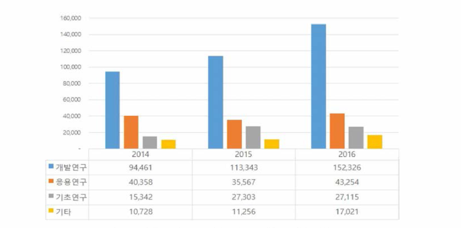 연구단계별 정부투자 규모(’14년 ~’16년)