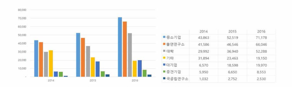 연구주체별 정부투자 규모(’14년 ~’16년)