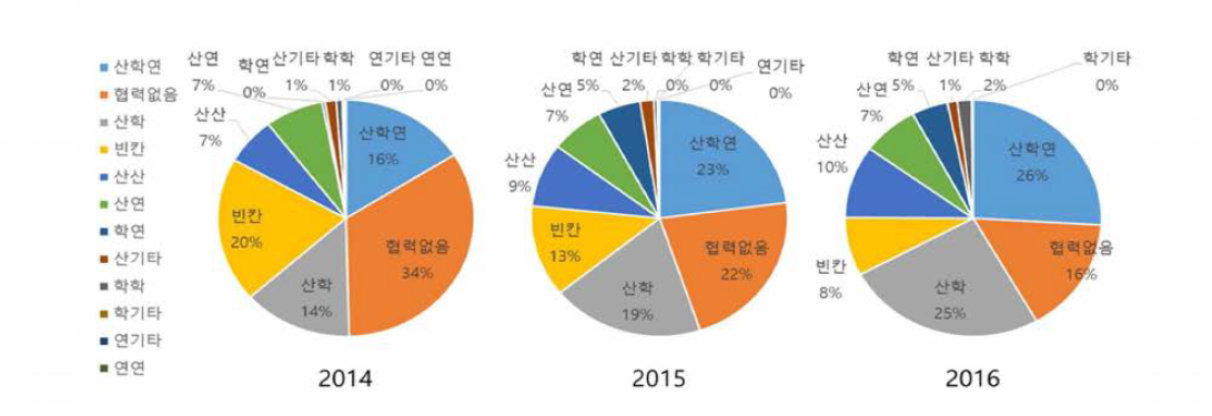 공동연구 유형별 정부투자 규모(’14년~’16년)