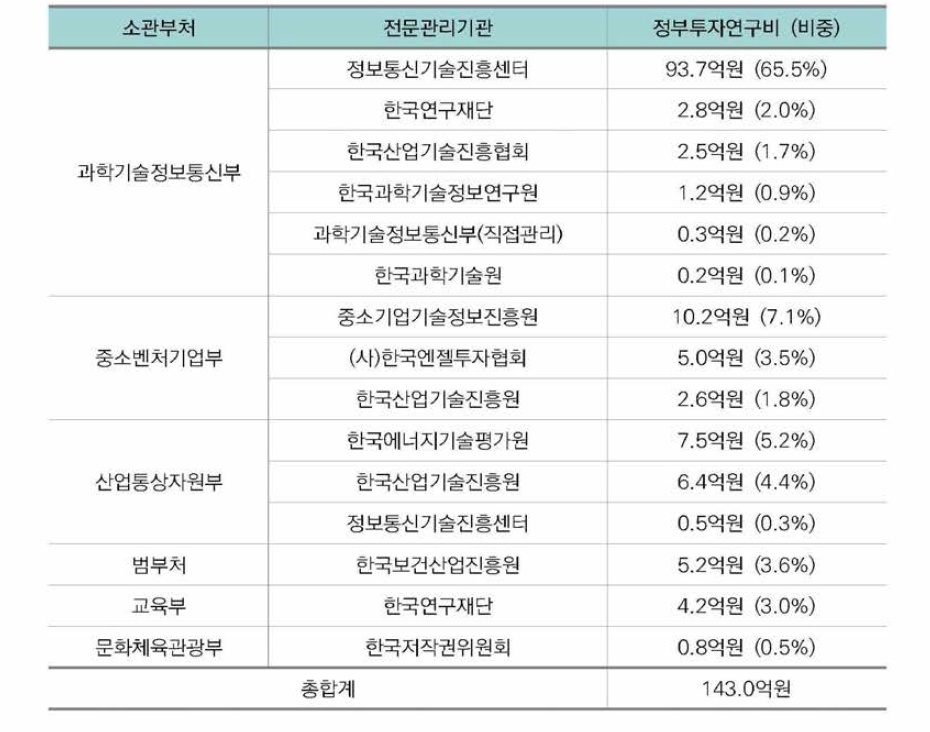 부처 및 전문관리기관별 2015년~현재(2018.2) 정부투자연구비