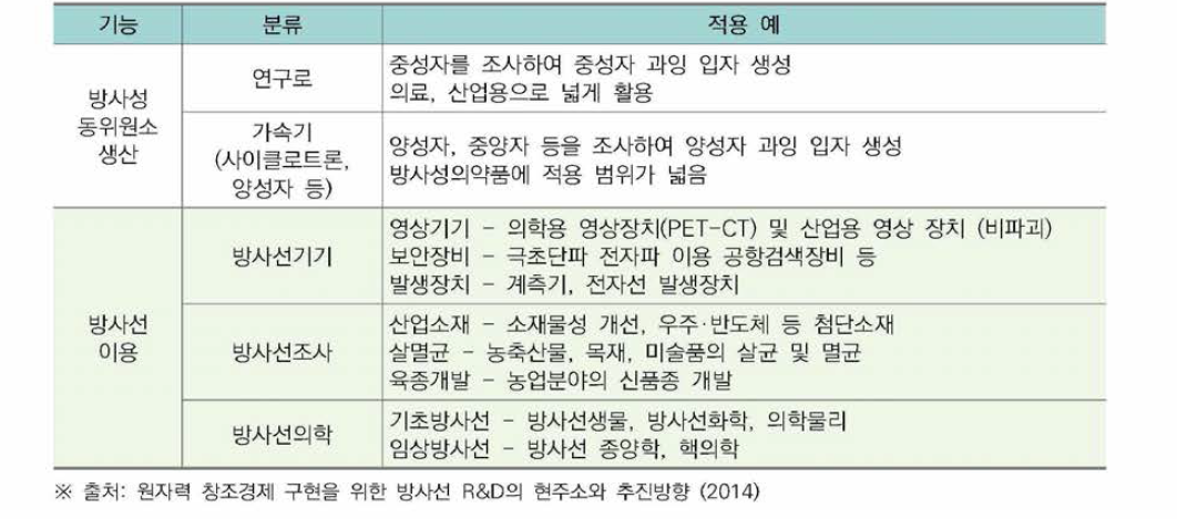 방사선 기술 분류 및 적용 예