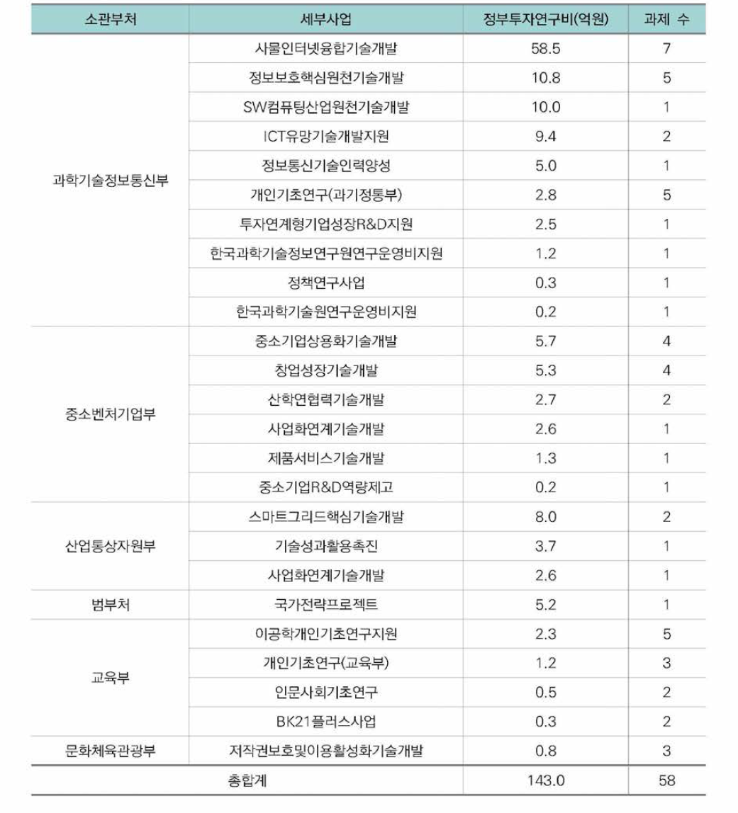 세부사업별 2015년~현재(2018.2) 정부투자연구비 및 과제 수