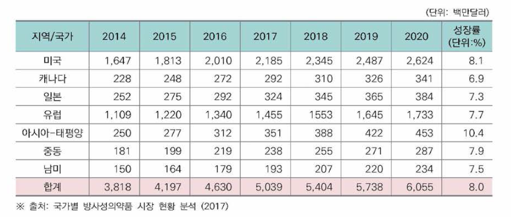 방사성의약품 시장 규모 (’14년~’20년)