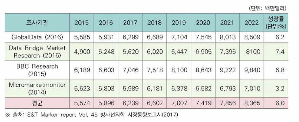 세계 방사선치료기기 시장 동향 (’15년~’22년)