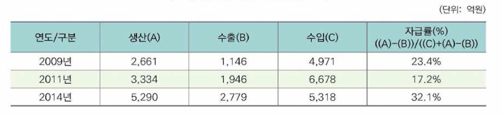 방사선 제품 국내자급률 추이